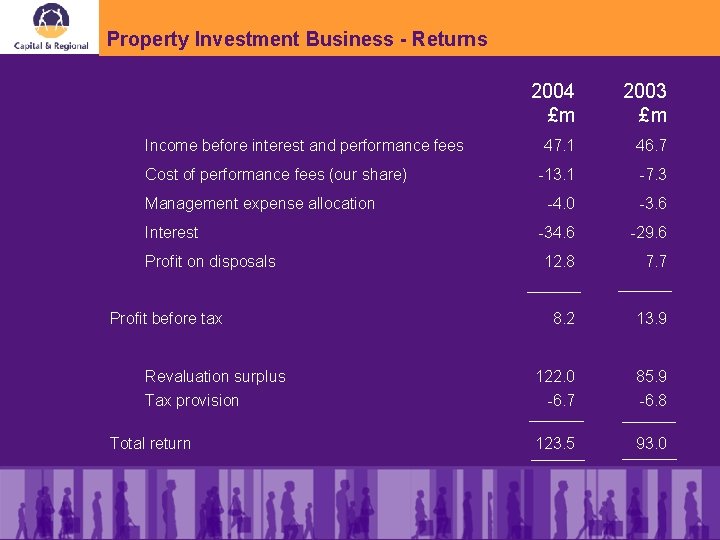 Property Investment Business - Returns Income before interest and performance fees Cost of performance