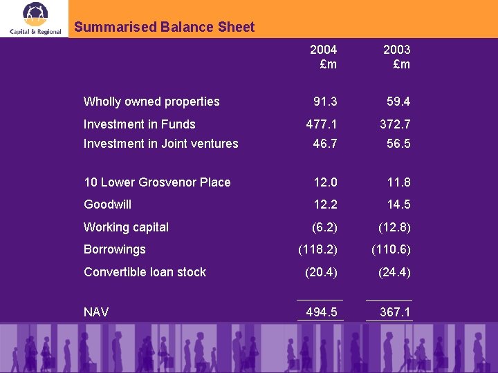 Summarised Balance Sheet 2004 £m 2003 £m 91. 3 59. 4 477. 1 372.