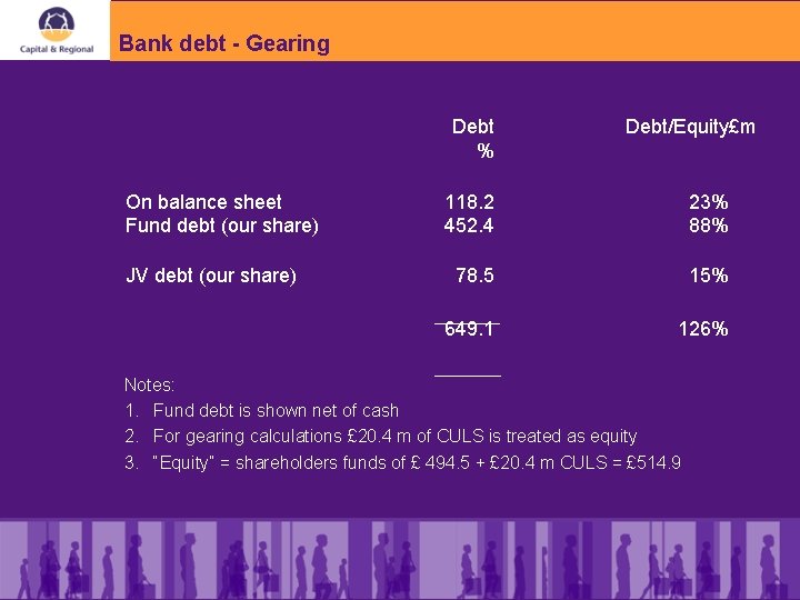 Bank debt - Gearing Debt % On balance sheet Fund debt (our share) JV