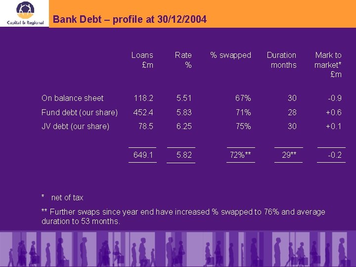 Bank Debt – profile at 30/12/2004 Loans £m Rate % % swapped Duration months