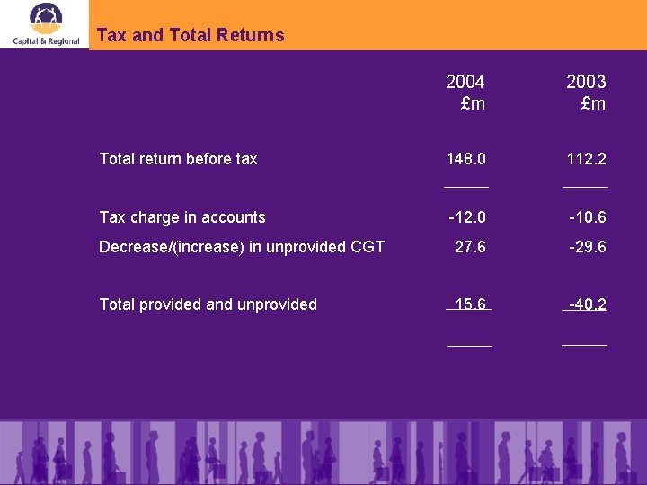 Tax and Total Returns 2004 £m 2003 £m Total return before tax 148. 0