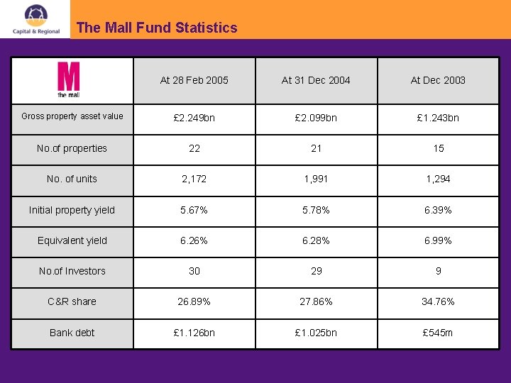 The Mall Fund Statistics At 28 Feb 2005 At 31 Dec 2004 At Dec