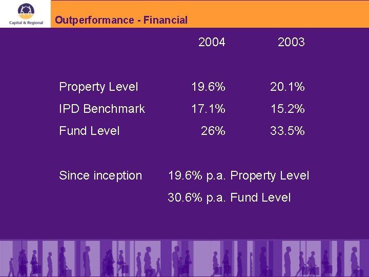 Outperformance - Financial 2004 2003 Property Level 19. 6% 20. 1% IPD Benchmark 17.