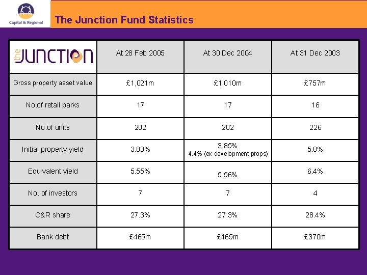 The Junction Fund Statistics At 28 Feb 2005 At 30 Dec 2004 At 31
