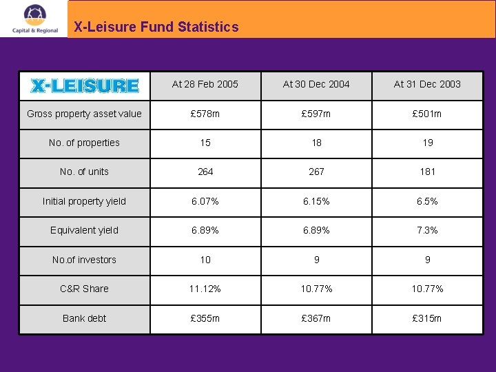 X-Leisure Fund Statistics At 28 Feb 2005 At 30 Dec 2004 At 31 Dec