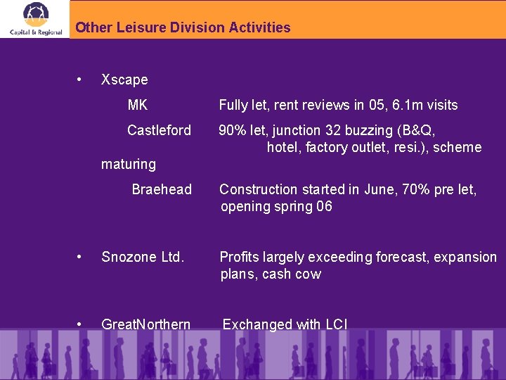 Other Leisure Division Activities • Xscape MK Fully let, rent reviews in 05, 6.