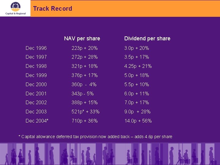 Track Record NAV per share Dividend per share Dec 1996 223 p + 20%