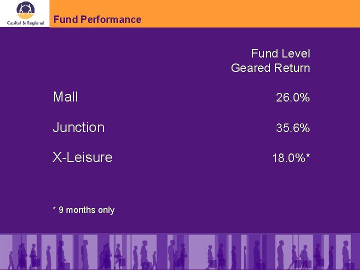 Fund Performance Fund Level Geared Return Mall 26. 0% Junction 35. 6% X-Leisure *