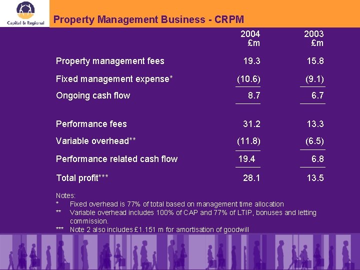 Property Management Business - CRPM 2004 £m 2003 £m 19. 3 15. 8 (10.