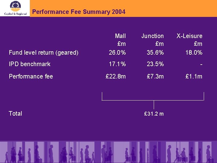 Performance Fee Summary 2004 Fund level return (geared) Mall £m 26. 0% Junction £m