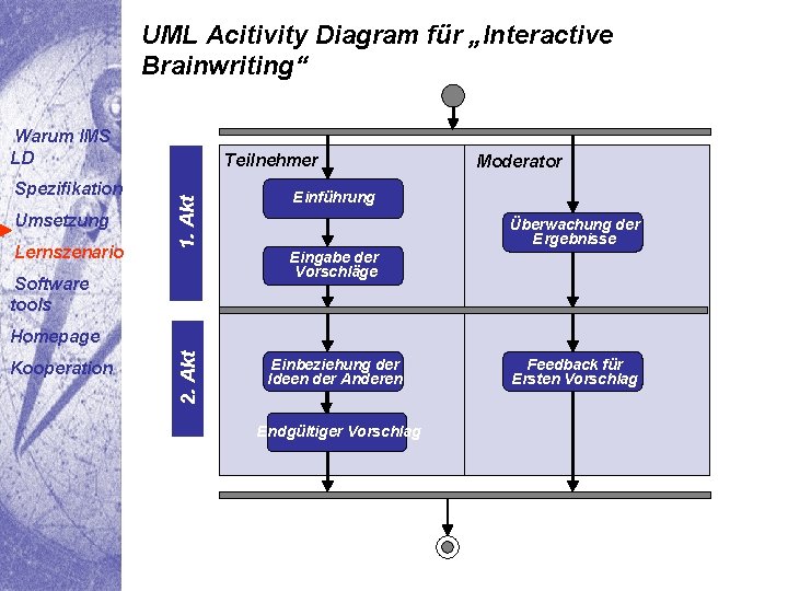 UML Acitivity Diagram für „Interactive Brainwriting“ Warum IMS LD Umsetzung Lernszenario 1. Akt Spezifikation