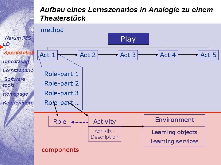 Aufbau eines Lernszenarios in Analogie zu einem Theaterstück method Play Warum IMS LD Spezifikation