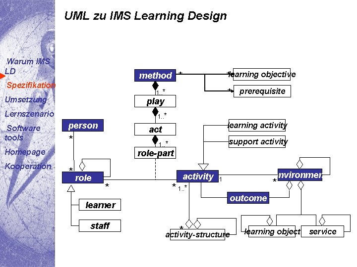 UML zu IMS Learning Design Warum IMS LD method * Spezifikation play Lernszenario prerequisite