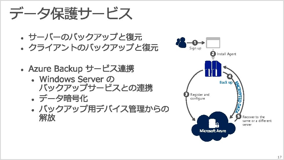 Sign up Install Agent Back up Register and configure Recover to the same or