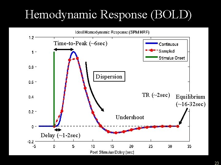 Hemodynamic Response (BOLD) Time-to-Peak (~6 sec) Dispersion TR (~2 sec) Equilibrium (~16 -32 sec)