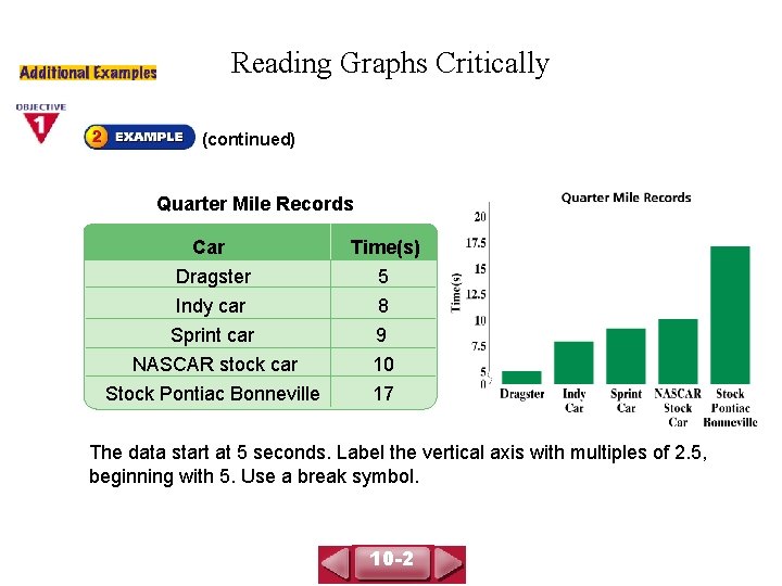 COURSE 3 LESSON 10 -2 Reading Graphs Critically (continued) Quarter Mile Records Car Time(s)