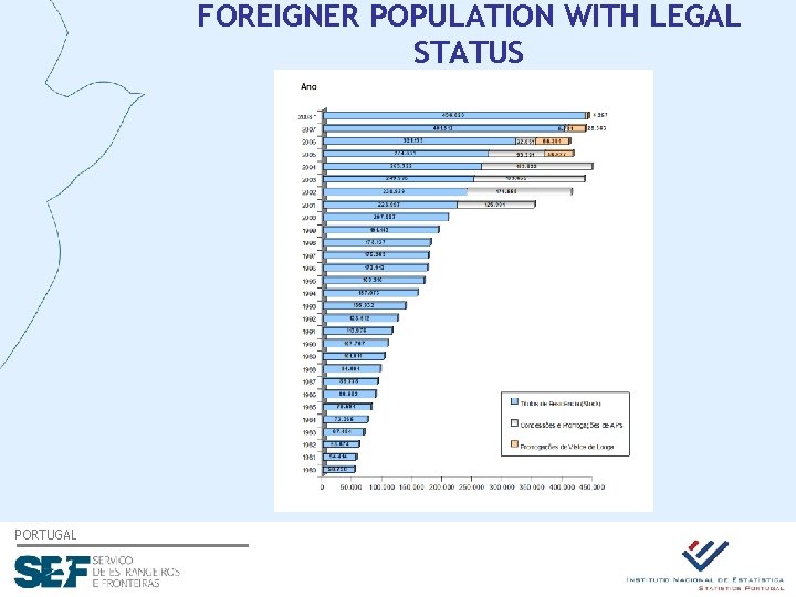 FOREIGNER POPULATION WITH LEGAL STATUS PORTUGAL 