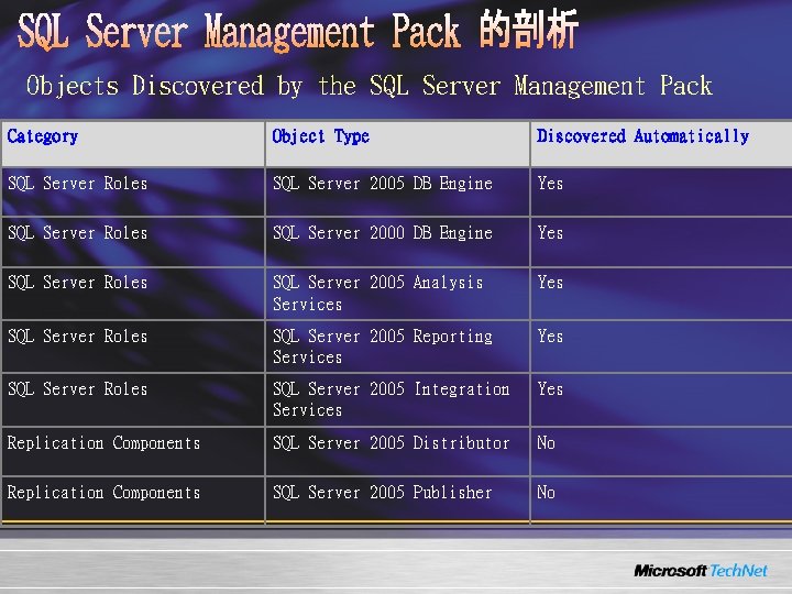 Objects Discovered by the SQL Server Management Pack Category Object Type Discovered Automatically SQL Objects Discovered by the SQL Server Management Pack Category Object Type Discovered Automatically SQL