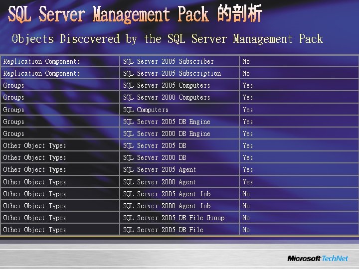 Objects Discovered by the SQL Server Management Pack Replication Components SQL Server 2005 Subscriber Objects Discovered by the SQL Server Management Pack Replication Components SQL Server 2005 Subscriber