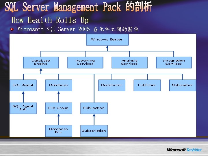How Health Rolls Up Microsoft SQL Server 2005 各元件之間的關係 How Health Rolls Up Microsoft SQL Server 2005 各元件之間的關係