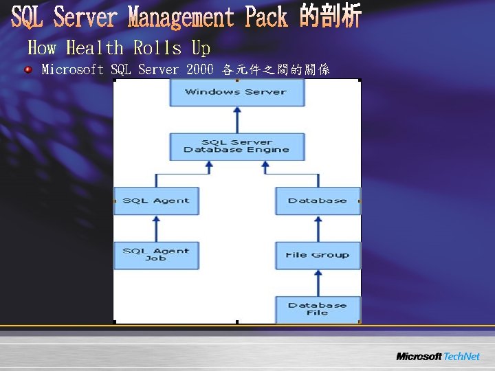 How Health Rolls Up Microsoft SQL Server 2000 各元件之間的關係 How Health Rolls Up Microsoft SQL Server 2000 各元件之間的關係