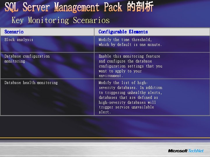 Key Monitoring Scenarios Scenario Configurable Elements Block analysis Modify the time threshold, which by Key Monitoring Scenarios Scenario Configurable Elements Block analysis Modify the time threshold, which by
