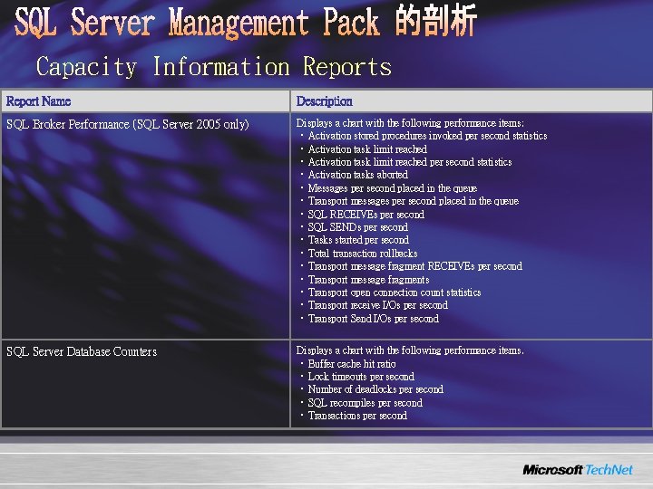 Capacity Information Reports Report Name Description SQL Broker Performance (SQL Server 2005 only) Displays Capacity Information Reports Report Name Description SQL Broker Performance (SQL Server 2005 only) Displays
