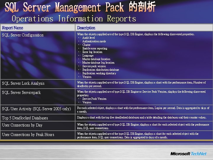 Operations Information Reports Report Name Description SQL Server Configuration When the objects supplied are Operations Information Reports Report Name Description SQL Server Configuration When the objects supplied are