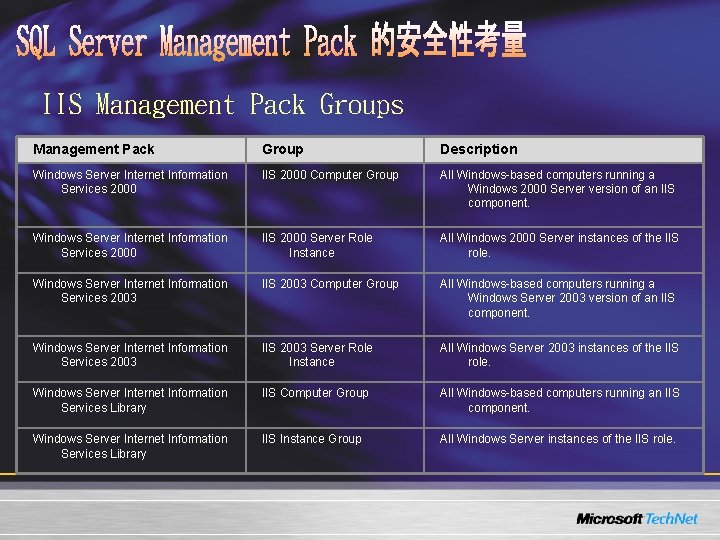 IIS Management Pack Groups Management Pack Group Description Windows Server Internet Information Services 2000 IIS Management Pack Groups Management Pack Group Description Windows Server Internet Information Services 2000