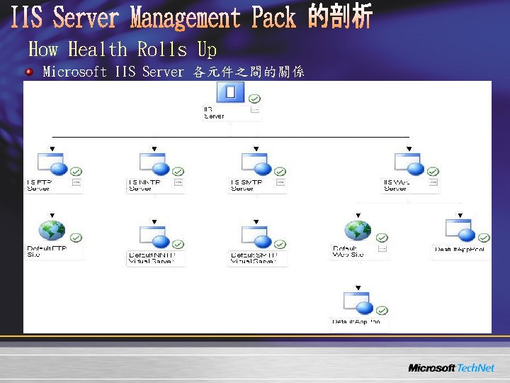 How Health Rolls Up Microsoft IIS Server 各元件之間的關係 How Health Rolls Up Microsoft IIS Server 各元件之間的關係