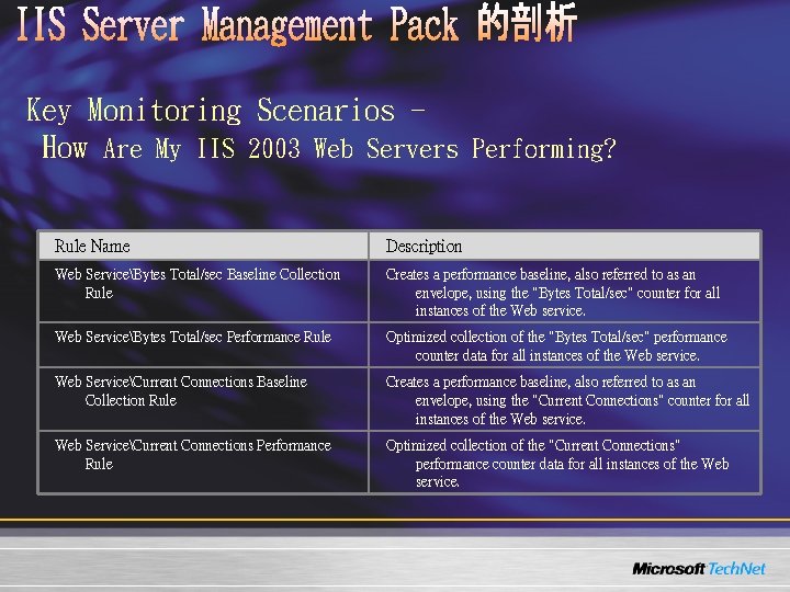 Key Monitoring Scenarios How Are My IIS 2003 Web Servers Performing? Rule Name Description Key Monitoring Scenarios How Are My IIS 2003 Web Servers Performing? Rule Name Description