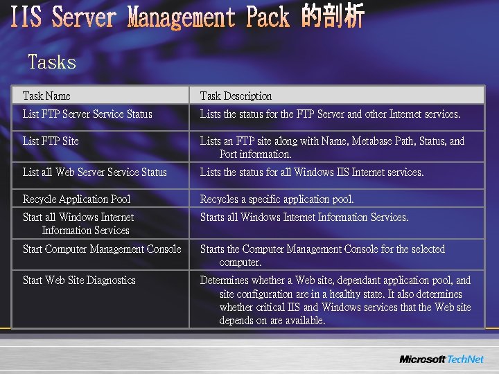 Tasks Task Name Task Description List FTP Server Service Status Lists the status for Tasks Task Name Task Description List FTP Server Service Status Lists the status for