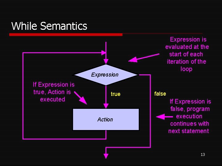 While Semantics Expression If Expression is true, Action is executed true Action Expression is