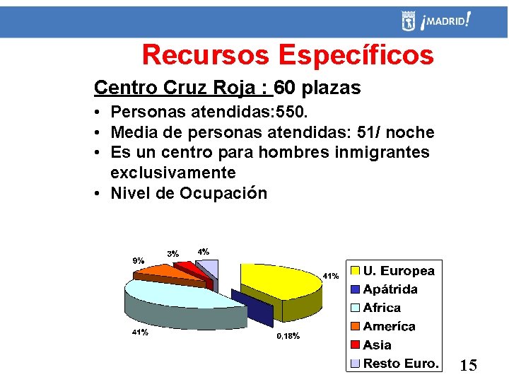 Recursos Específicos Centro Cruz Roja : 60 plazas • Personas atendidas: 550. • Media