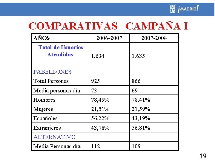 COMPARATIVAS CAMPAÑA I AÑOS Total de Usuarios Atendidos 2006 -2007 -2008 1. 634 1.