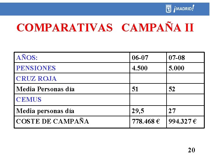 COMPARATIVAS CAMPAÑA II AÑOS: PENSIONES CRUZ ROJA Media Personas día 06 -07 4. 500
