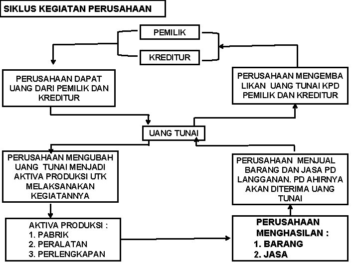 SIKLUS KEGIATAN PERUSAHAAN PEMILIK KREDITUR PERUSAHAAN MENGEMBA LIKAN UANG TUNAI KPD PEMILIK DAN KREDITUR