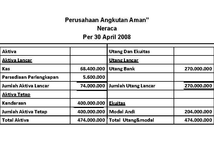 Perusahaan Angkutan Aman” Neraca Per 30 April 2008 Aktiva Utang Dan Ekuitas Aktiva Lancar