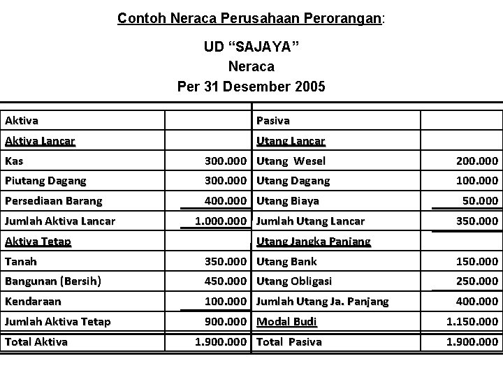 Contoh Neraca Perusahaan Perorangan: UD “SAJAYA” Neraca Per 31 Desember 2005 Aktiva Pasiva Aktiva