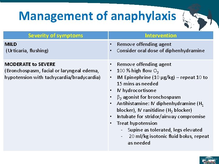 Management of anaphylaxis Severity of symptoms Intervention MILD (Urticaria, flushing) • Remove offending agent Management of anaphylaxis Severity of symptoms Intervention MILD (Urticaria, flushing) • Remove offending agent
