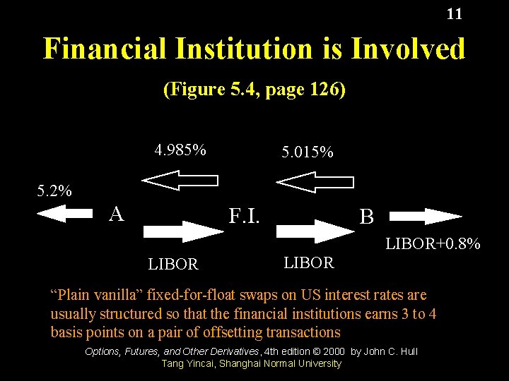 11 Financial Institution is Involved (Figure 5. 4, page 126) 4. 985% 5. 015%