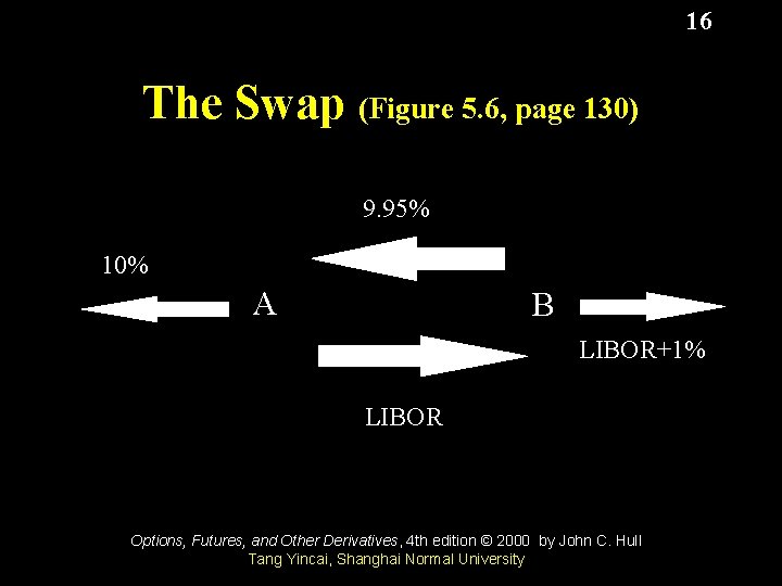 16 The Swap (Figure 5. 6, page 130) 9. 95% 10% A B LIBOR+1%