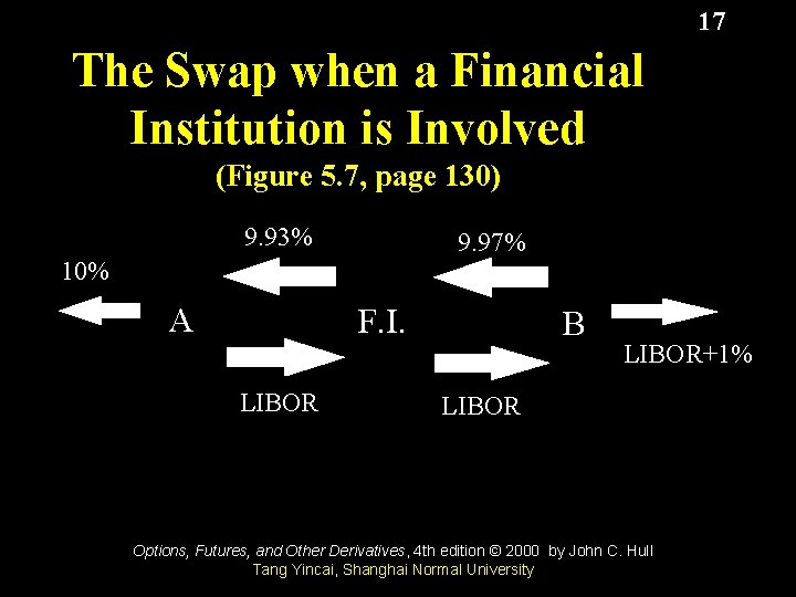 17 The Swap when a Financial Institution is Involved (Figure 5. 7, page 130)