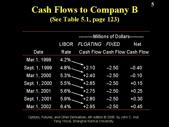 Cash Flows to Company B (See Table 5. 1, page 123) -----Millions of Dollars----LIBOR