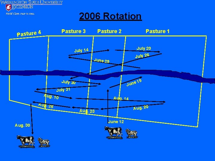 2006 Rotation Pasture 3 Pasture 4 Pasture 2 Pasture 1 July 20 July 14