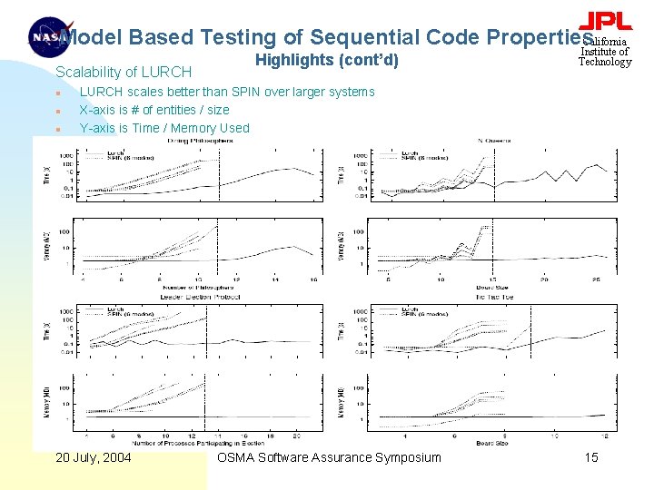 Model Based Testing of Sequential Code Properties California Institute of Scalability of LURCH n