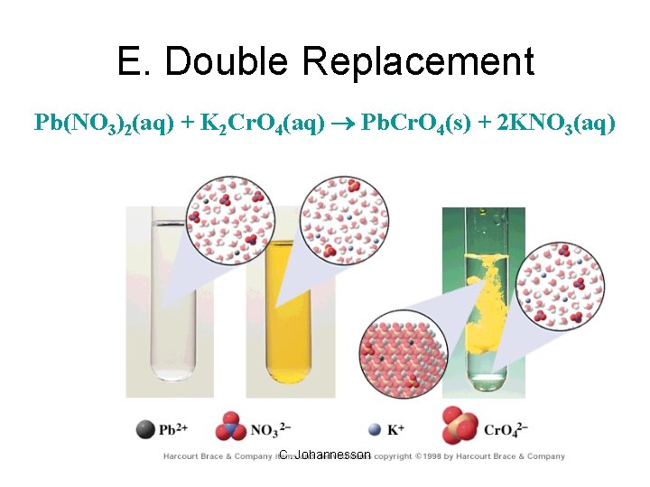 E. Double Replacement Pb(NO 3)2(aq) + K 2 Cr. O 4(aq) Pb. Cr. O