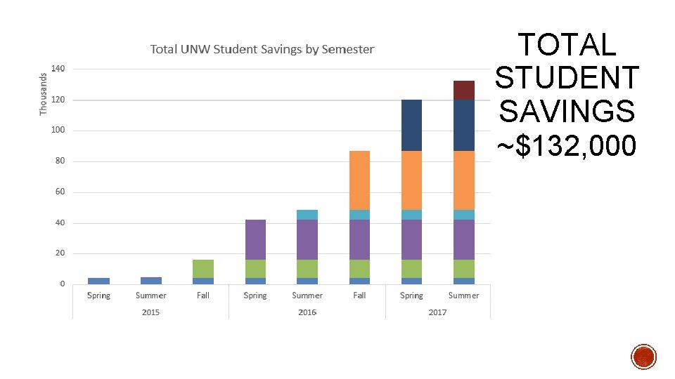 TOTAL STUDENT SAVINGS ~$132, 000 