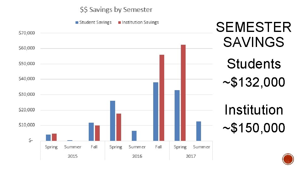 SEMESTER SAVINGS Students ~$132, 000 Institution ~$150, 000 