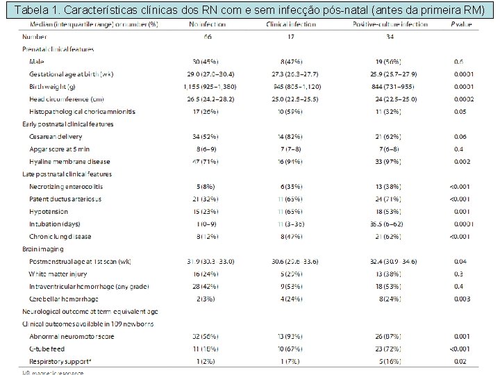 Tabela 1. Características clínicas dos RN com e sem infecção pós-natal (antes da primeira
